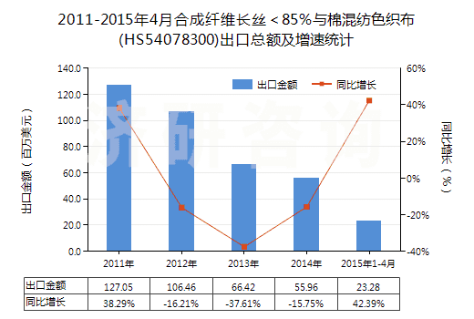 2011-2015年4月合成纖維長絲<85%與棉混紡色織布(HS54078300)出口總額及增速統(tǒng)計(jì) 2011-2015年4月合成纖維長絲<85%與棉混紡色織布(HS54078300)出口總額及增速統(tǒng)計(jì)